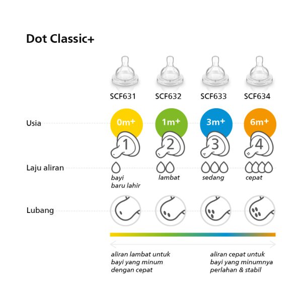 Philips Avent Dot Nipple Classic / Avent Dot Botol Susu Clasik - Image 7